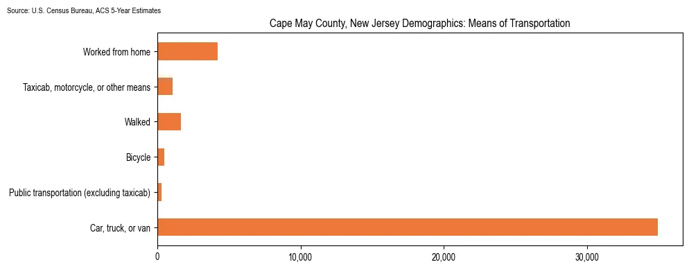 How people commute to work in Cape May County, New Jersey based on 2023 U.S. Census Bureau ACS data on transportation methods