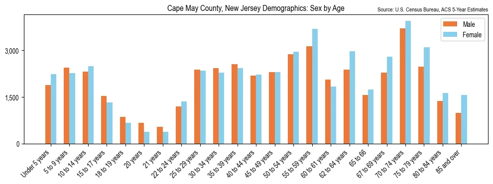 Population by age and sex in Cape May County, New Jersey, based on 2023 ACS data