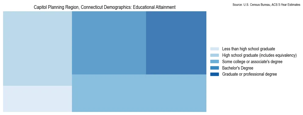 Educational attainment levels of the population in Capitol Planning Region, Connecticut based on 2023 American Community Survey (ACS) data