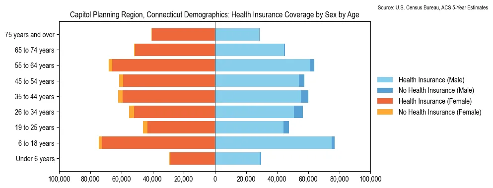 Health insurance coverage by age and sex in Capitol Planning Region, Connecticut from the 2023 ACS