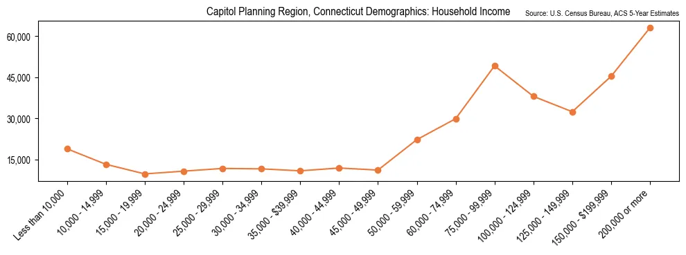 Median and distribution of household income in Capitol Planning Region, Connecticut based on 2023 American Community Survey (ACS)