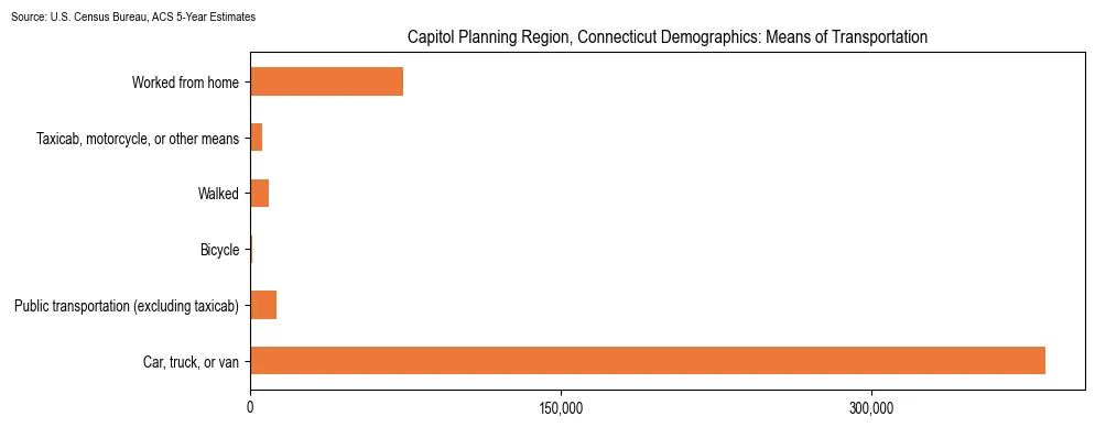 How people commute to work in Capitol Planning Region, Connecticut based on 2023 U.S. Census Bureau ACS data on transportation methods
