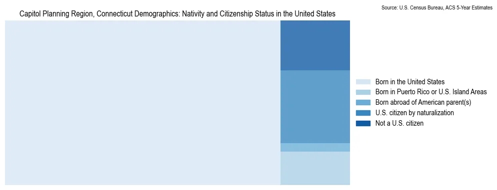 Chart showing the breakdown of U.S. citizenship status and nativity in 2023 for the Capitol Planning Region, Connecticut, based on ACS 5-Year Estimates