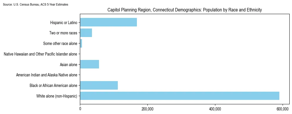 Population by race and ethnicity in Capitol Planning Region, Connecticut based on 2023 U.S. Census Bureau ACS data