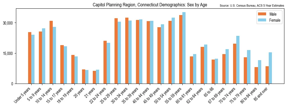 Population by age and sex in Capitol Planning Region, Connecticut, based on 2023 ACS data