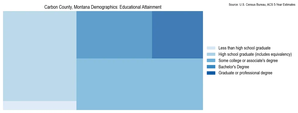 Educational attainment levels of the population in Carbon County, Montana based on 2023 American Community Survey (ACS) data