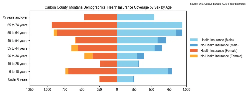 Health insurance coverage by age and sex in Carbon County, Montana from the 2023 ACS