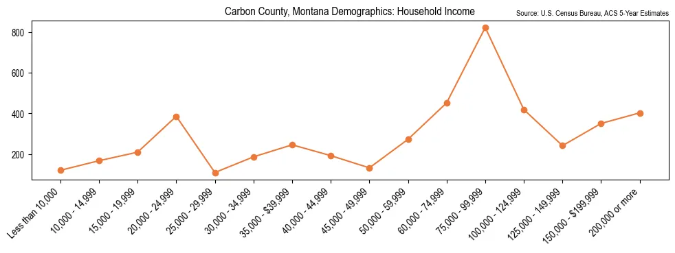 Median and distribution of household income in Carbon County, Montana based on 2023 American Community Survey (ACS)