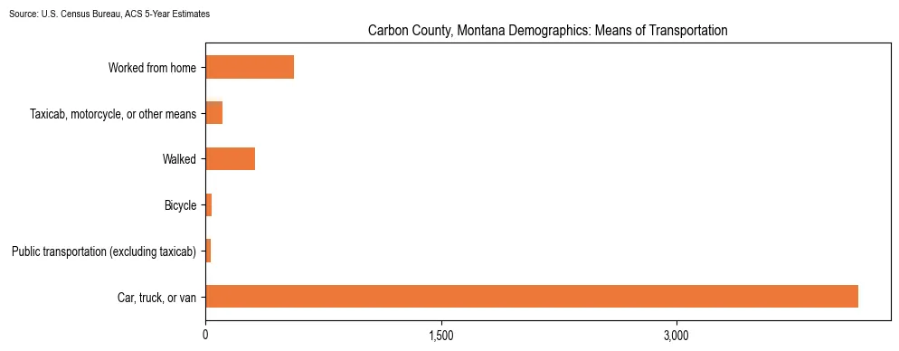 How people commute to work in Carbon County, Montana based on 2023 U.S. Census Bureau ACS data on transportation methods