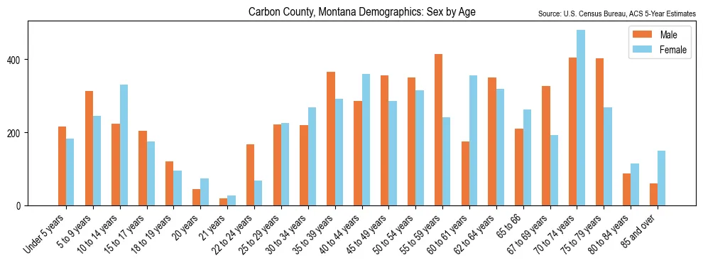 Population by age and sex in Carbon County, Montana, based on 2023 ACS data