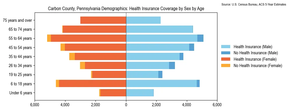 Health insurance coverage by age and sex in Carbon County, Pennsylvania from the 2023 ACS