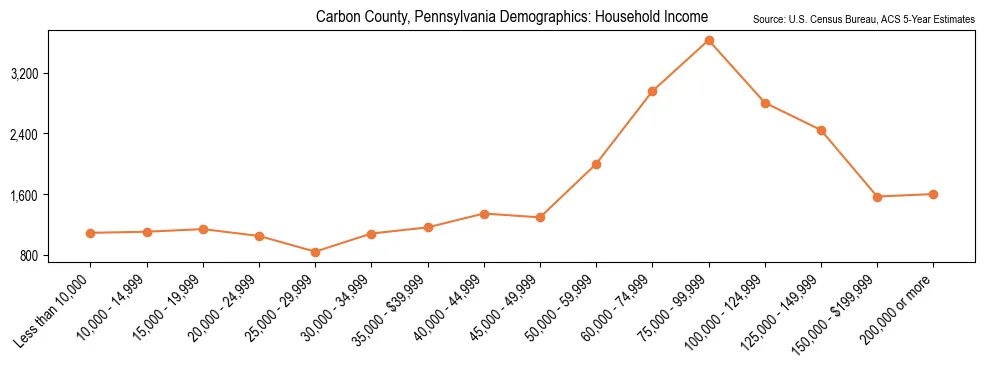 Median and distribution of household income in Carbon County, Pennsylvania based on 2023 American Community Survey (ACS)
