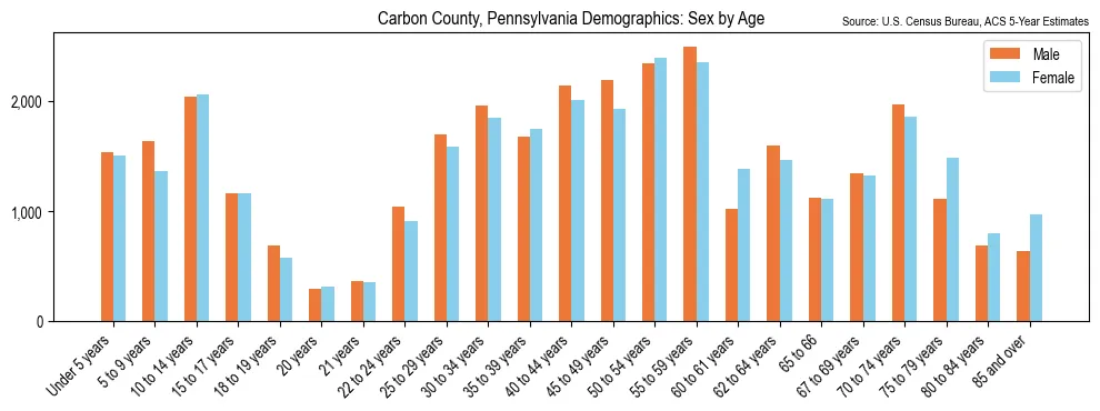 Population by age and sex in Carbon County, Pennsylvania, based on 2023 ACS data