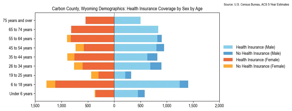 Health insurance coverage by age and sex in Carbon County, Wyoming from the 2023 ACS