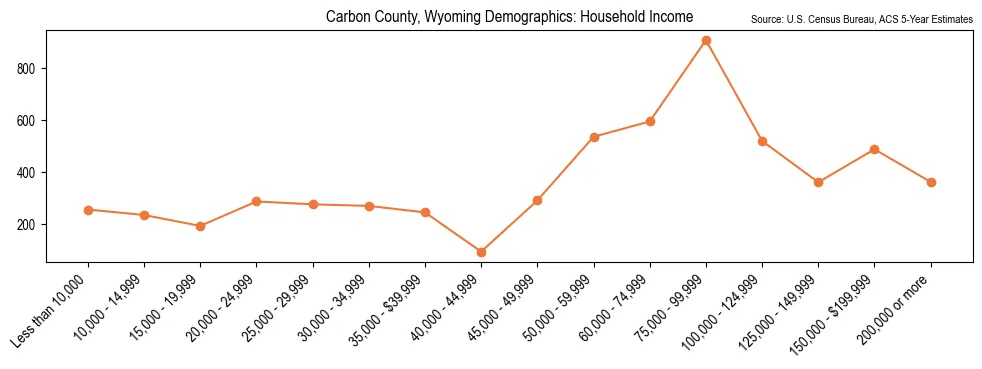 Median and distribution of household income in Carbon County, Wyoming based on 2023 American Community Survey (ACS)