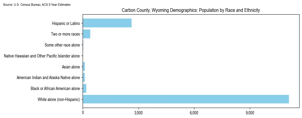 Population by race and ethnicity in Carbon County, Wyoming based on 2023 U.S. Census Bureau ACS data