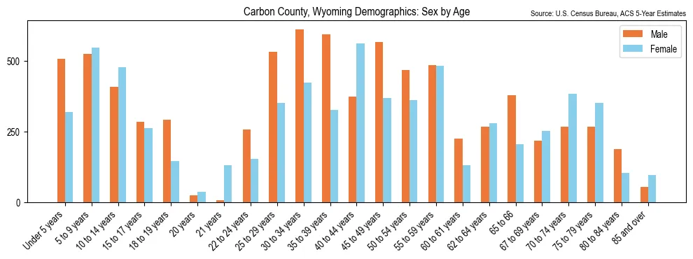 Population by age and sex in Carbon County, Wyoming, based on 2023 ACS data
