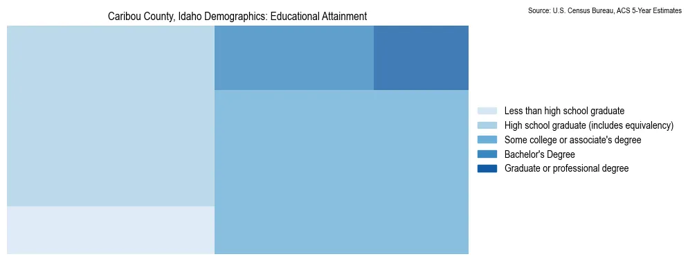 Educational attainment levels of the population in Caribou County, Idaho based on 2023 American Community Survey (ACS) data