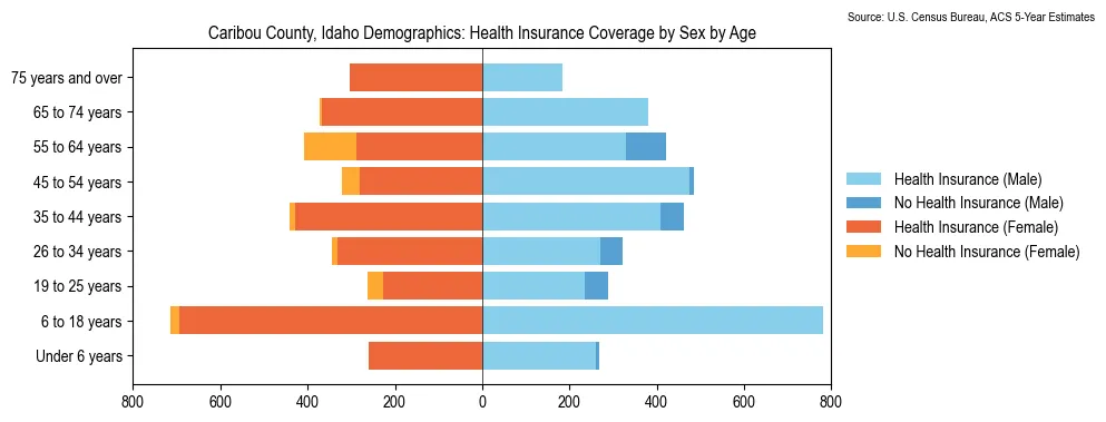 Health insurance coverage by age and sex in Caribou County, Idaho from the 2023 ACS