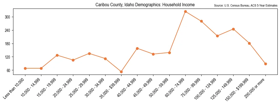 Median and distribution of household income in Caribou County, Idaho based on 2023 American Community Survey (ACS)