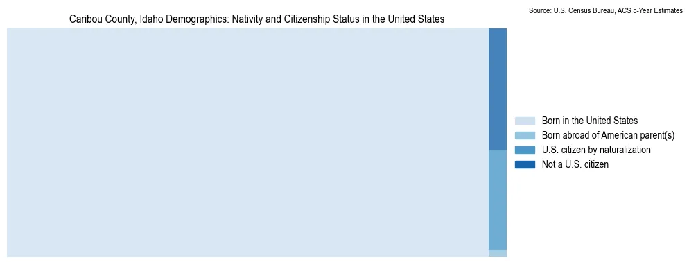 Chart showing the breakdown of U.S. citizenship status and nativity in 2023 for the Caribou County, Idaho, based on ACS 5-Year Estimates