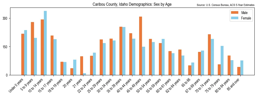 Population by age and sex in Caribou County, Idaho, based on 2023 ACS data