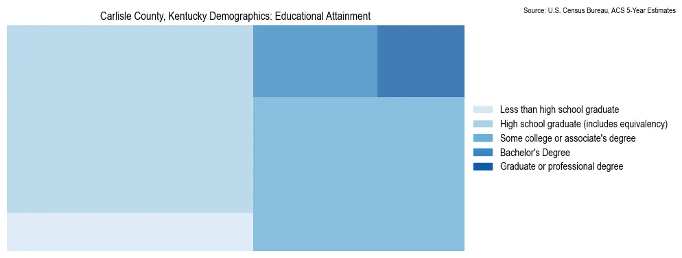 Educational attainment levels of the population in Carlisle County, Kentucky based on 2023 American Community Survey (ACS) data