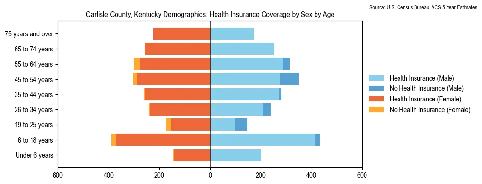 Health insurance coverage by age and sex in Carlisle County, Kentucky from the 2023 ACS