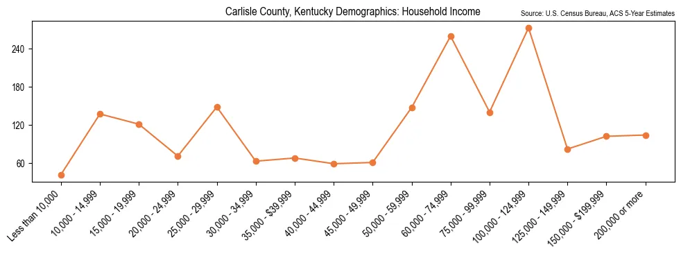 Median and distribution of household income in Carlisle County, Kentucky based on 2023 American Community Survey (ACS)