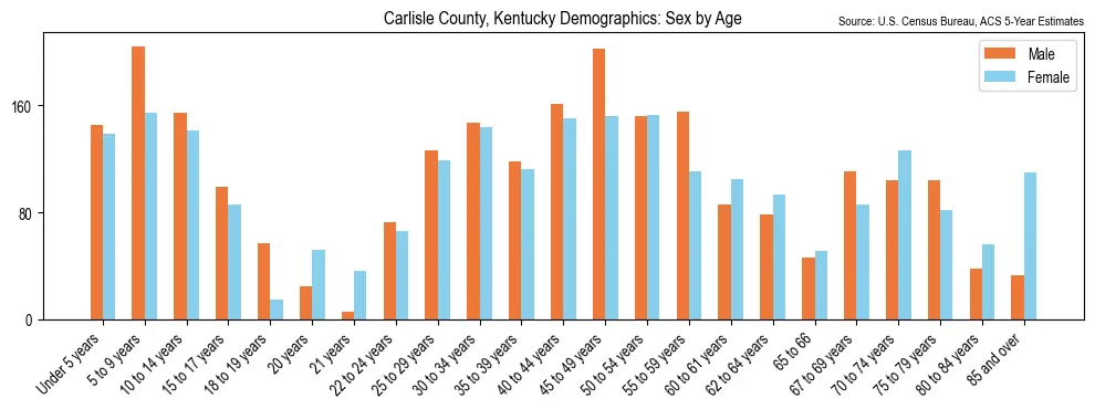 Population by age and sex in Carlisle County, Kentucky, based on 2023 ACS data