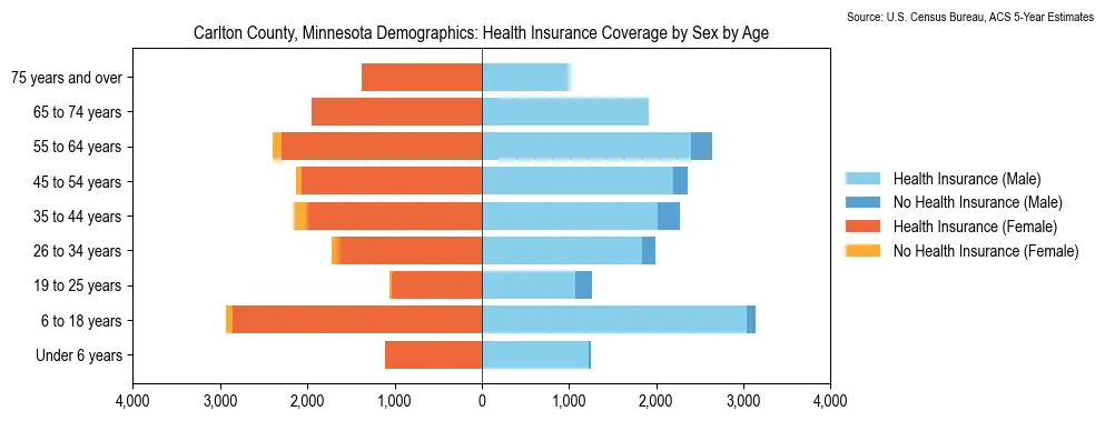 Health insurance coverage by age and sex in Carlton County, Minnesota from the 2023 ACS