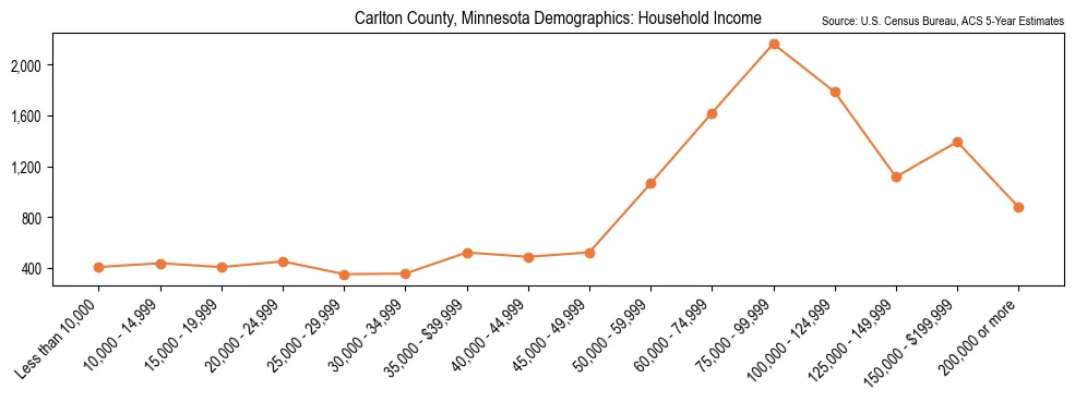 Median and distribution of household income in Carlton County, Minnesota based on 2023 American Community Survey (ACS)
