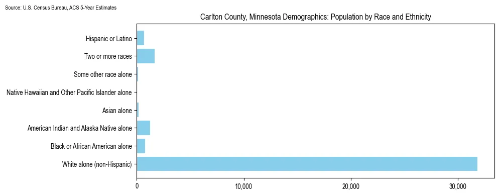 Population by race and ethnicity in Carlton County, Minnesota based on 2023 U.S. Census Bureau ACS data