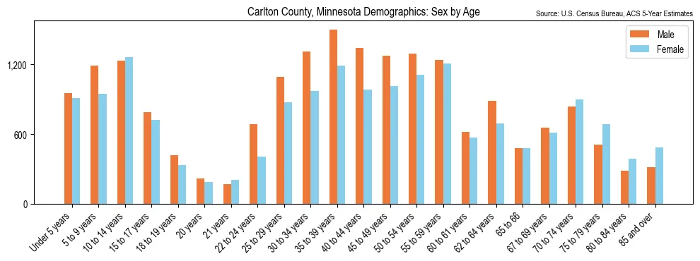 Population by age and sex in Carlton County, Minnesota, based on 2023 ACS data