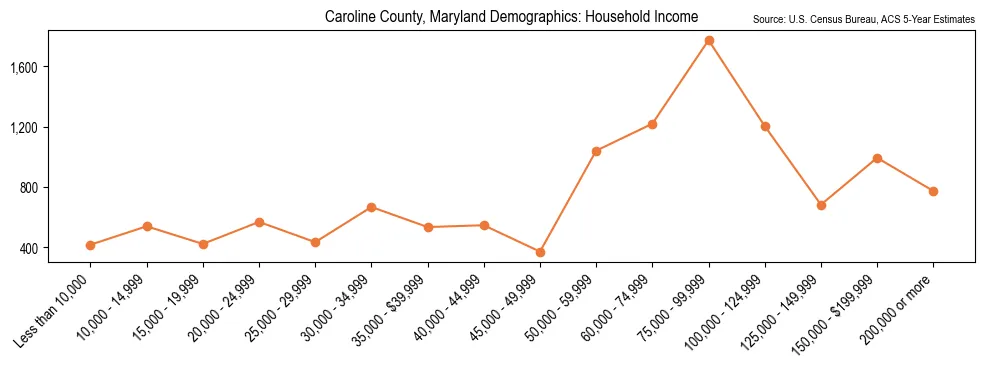 Median and distribution of household income in Caroline County, Maryland based on 2023 American Community Survey (ACS)