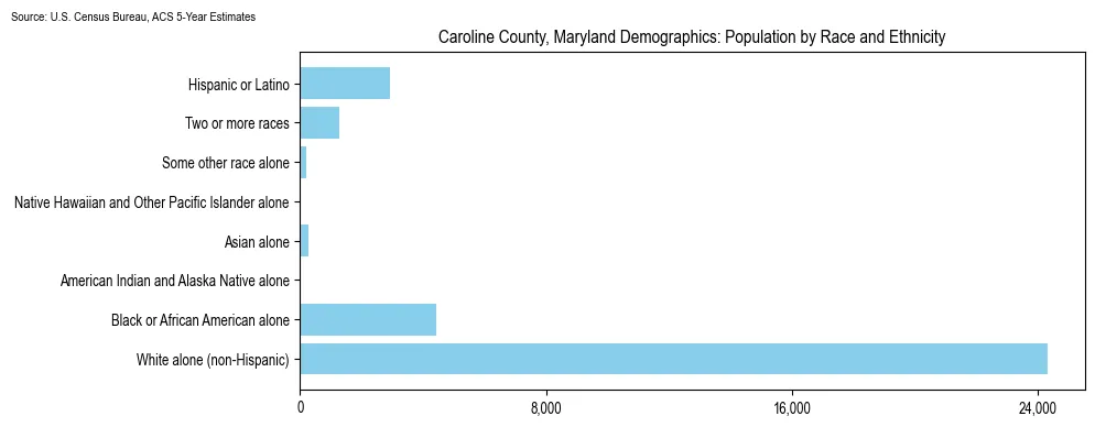 Population by race and ethnicity in Caroline County, Maryland based on 2023 U.S. Census Bureau ACS data
