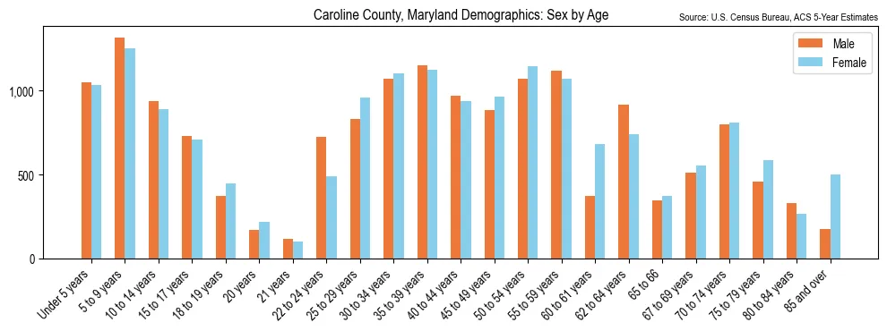 Population by age and sex in Caroline County, Maryland, based on 2023 ACS data