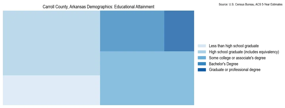 Educational attainment levels of the population in Carroll County, Arkansas based on 2023 American Community Survey (ACS) data