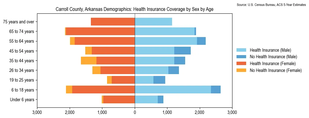 Health insurance coverage by age and sex in Carroll County, Arkansas from the 2023 ACS