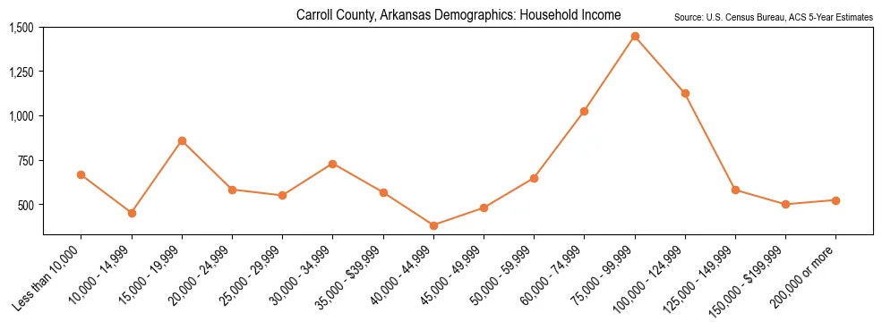 Median and distribution of household income in Carroll County, Arkansas based on 2023 American Community Survey (ACS)