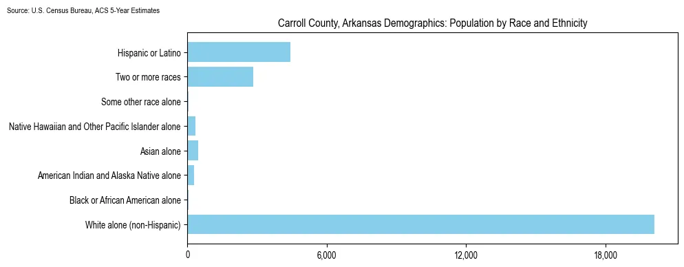 Population by race and ethnicity in Carroll County, Arkansas based on 2023 U.S. Census Bureau ACS data