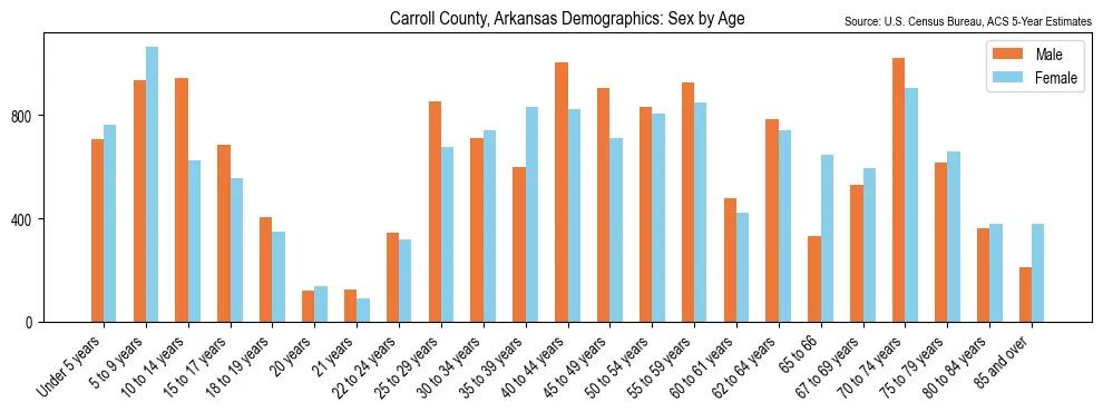 Population by age and sex in Carroll County, Arkansas, based on 2023 ACS data