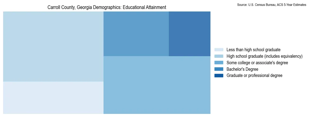 Educational attainment levels of the population in Carroll County, Georgia based on 2023 American Community Survey (ACS) data