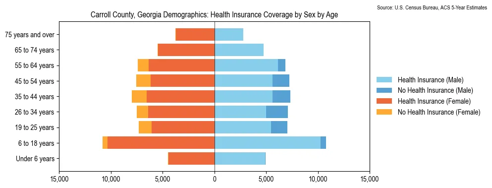 Health insurance coverage by age and sex in Carroll County, Georgia from the 2023 ACS