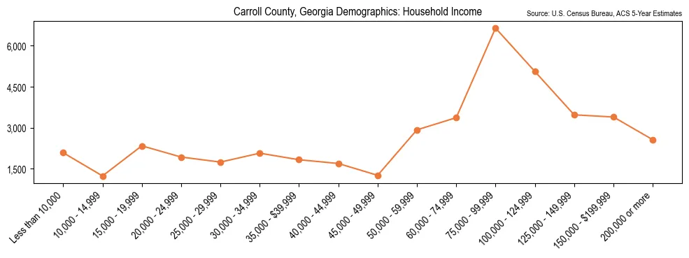 Median and distribution of household income in Carroll County, Georgia based on 2023 American Community Survey (ACS)