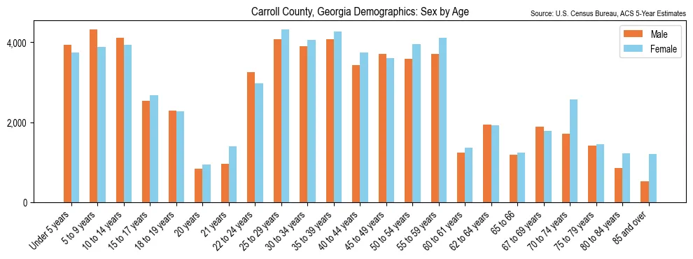Population by age and sex in Carroll County, Georgia, based on 2023 ACS data