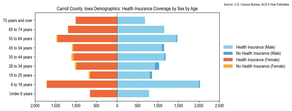 Health insurance coverage by age and sex in Carroll County, Iowa from the 2023 ACS