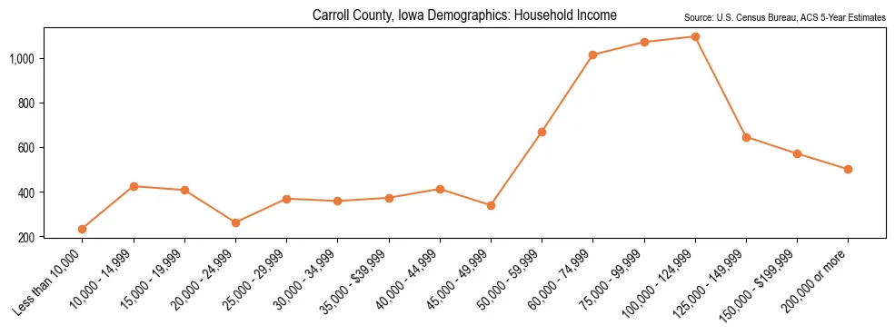 Median and distribution of household income in Carroll County, Iowa based on 2023 American Community Survey (ACS)
