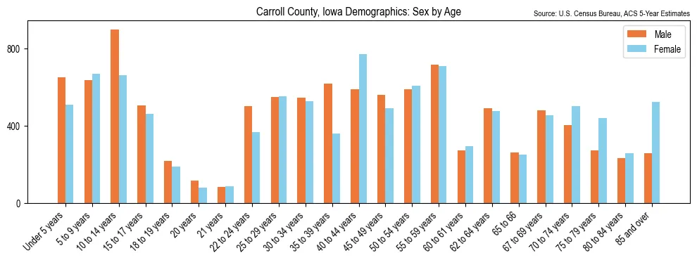 Population by age and sex in Carroll County, Iowa, based on 2023 ACS data