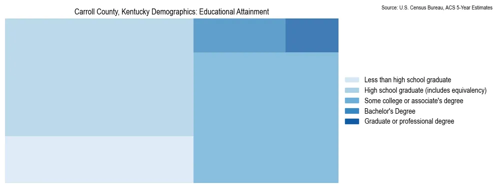 Educational attainment levels of the population in Carroll County, Kentucky based on 2023 American Community Survey (ACS) data